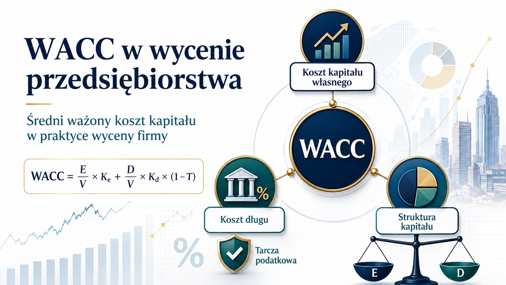 Schemat składników WACC w wycenie przedsiębiorstwa