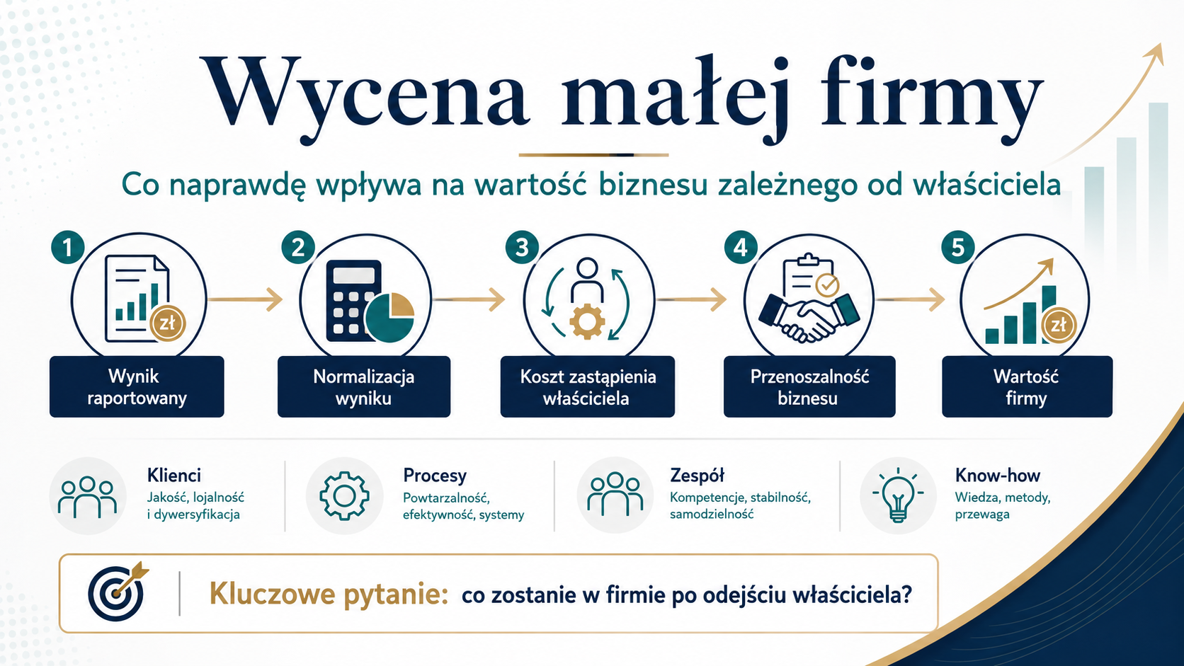 Schemat kluczowych czynników wpływających na wycenę małej firmy