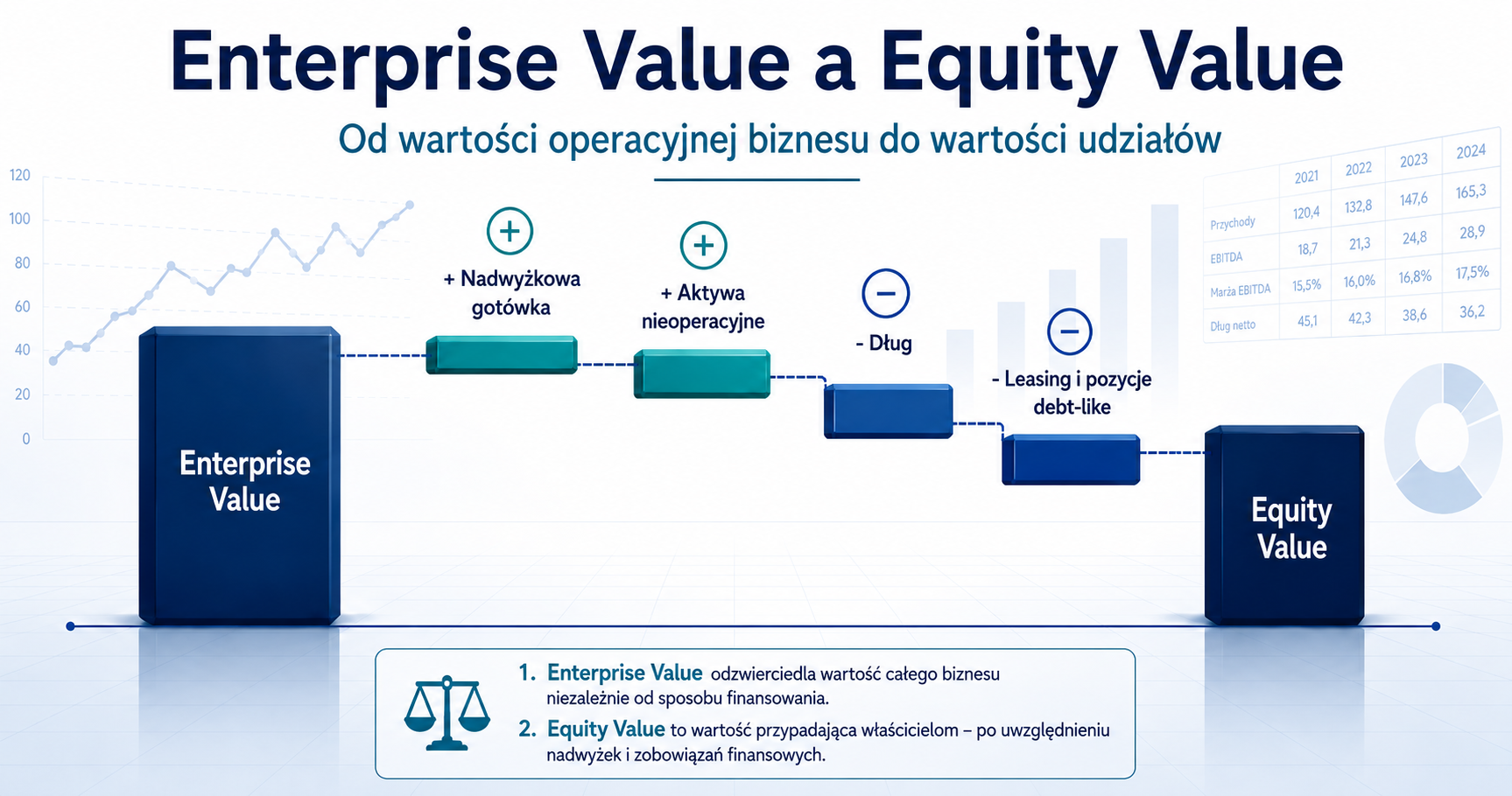 Schemat przejścia od Enterprise Value do Equity Value